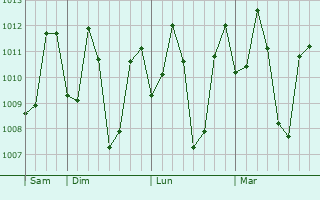 Graphe de la pression atmosphérique prévue pour Puttalam