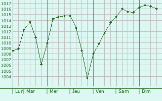 Graphe de la pression atmosphrique prvue pour Glenview