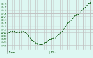 Graphe de la pression atmosphrique prvue pour Manspach