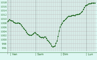 Graphe de la pression atmosphrique prvue pour Luzenac