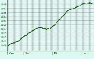 Graphe de la pression atmosphrique prvue pour Nurmijrvi