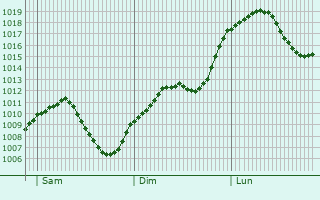 Graphe de la pression atmosphrique prvue pour Mekirch