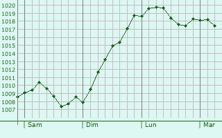 Graphe de la pression atmosphrique prvue pour Michelstadt