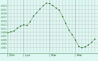 Graphe de la pression atmosphérique prévue pour Bavinchove Graphe de la pression atmosphérique prévue pour Bavinchove
