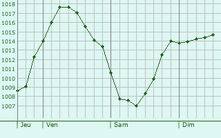 Graphe de la pression atmosphrique prvue pour Lerici