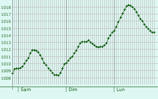 Graphe de la pression atmosphrique prvue pour Wolnzach