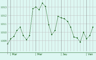 Graphe de la pression atmosphérique prévue pour Schio