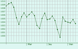Graphe de la pression atmosphérique prévue pour Charthawal
