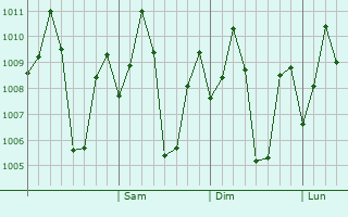 Graphe de la pression atmosphérique prévue pour Kottaiyur