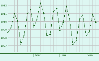 Graphe de la pression atmosphérique prévue pour Gampaha