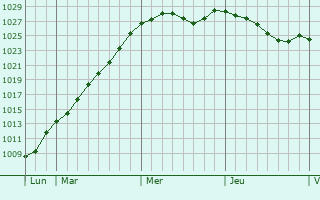 Graphe de la pression atmosphrique prvue pour Saint-Martin-des-Landes