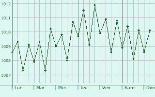 Graphe de la pression atmosphérique prévue pour Arukutti
