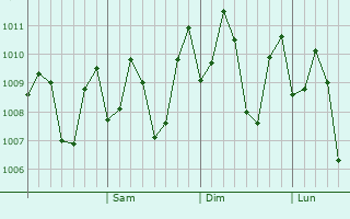Graphe de la pression atmosphérique prévue pour Binonga