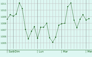 Graphe de la pression atmosphérique prévue pour Tandlianwala