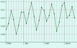 Graphe de la pression atmosphérique prévue pour Ba