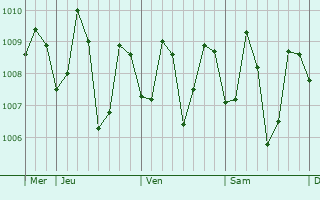 Graphe de la pression atmosphérique prévue pour Loon