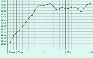 Graphe de la pression atmosphérique prévue pour Losne