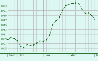 Graphe de la pression atmosphérique prévue pour La Serre-Bussière-Vieille Graphe de la pression atmosphérique prévue pour La Serre-Bussière-Vieille
