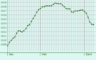 Graphe de la pression atmosphrique prvue pour Vaillac