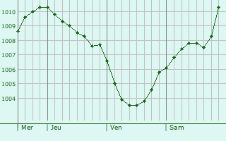 Graphe de la pression atmosphérique prévue pour Kajaani