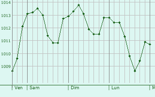 Graphe de la pression atmosphérique prévue pour Isches