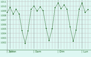 Graphe de la pression atmosphrique prvue pour Miahuatln de Porfirio Daz