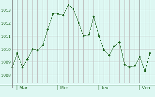 Graphe de la pression atmosphérique prévue pour Cesano