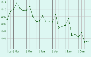 Graphe de la pression atmosphrique prvue pour Turban