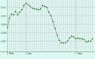 Graphe de la pression atmosphrique prvue pour Mindelheim