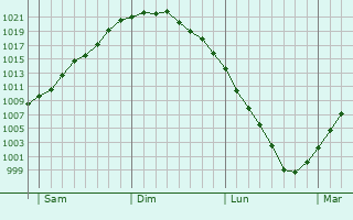Graphe de la pression atmosphérique prévue pour Brognon