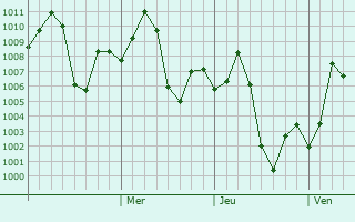 Graphe de la pression atmosphérique prévue pour Hatta