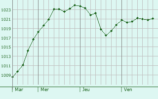Graphe de la pression atmosphérique prévue pour Belcastel Graphe de la pression atmosphérique prévue pour Belcastel
