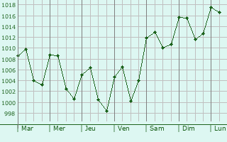 Graphe de la pression atmosphrique prvue pour Tulancingo