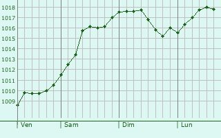 Graphe de la pression atmosphrique prvue pour Novyy Svit