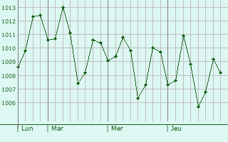 Graphe de la pression atmosphérique prévue pour Cholapuram