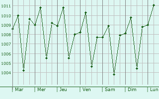 Graphe de la pression atmosphrique prvue pour Sapang