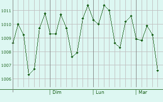 Graphe de la pression atmosphrique prvue pour Gambiran Satu