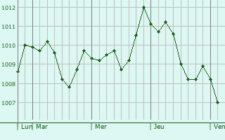 Graphe de la pression atmosphérique prévue pour Hobara