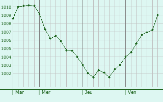 Graphe de la pression atmosphérique prévue pour Sorel-en-Vimeu
