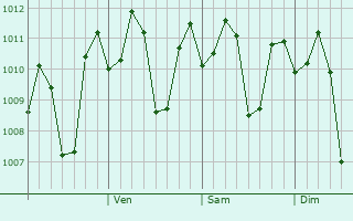 Graphe de la pression atmosphérique prévue pour Minien East