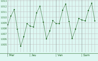 Graphe de la pression atmosphérique prévue pour Buga