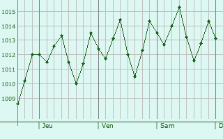 Graphe de la pression atmosphrique prvue pour Pacasmayo