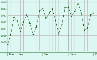 Graphe de la pression atmosphérique prévue pour Bopolu