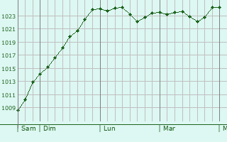 Graphe de la pression atmosphérique prévue pour Verdigny