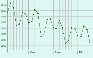 Graphe de la pression atmosphérique prévue pour Loma de Gato