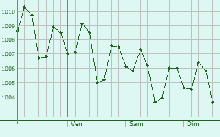 Graphe de la pression atmosphérique prévue pour Calumpang