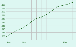 Graphe de la pression atmosphrique prvue pour Beuvry