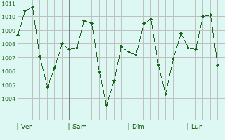 Graphe de la pression atmosphérique prévue pour Mitú