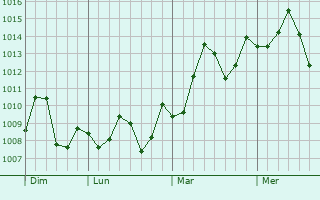 Graphe de la pression atmosphérique prévue pour Ad Dasmah