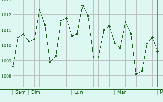 Graphe de la pression atmosphérique prévue pour Bauang